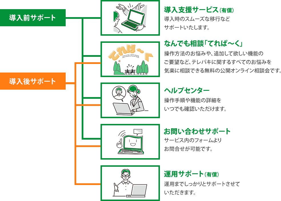 導入前後のサポート図,導入支援サービス（有償）,なんでも相談てれぱーく,ヘルプセンター,お問い合わせサポート,運用サポート