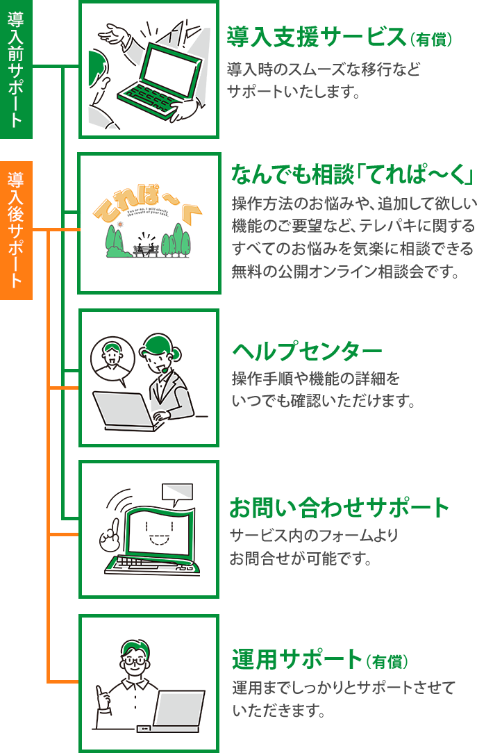導入前後のサポート図,導入支援サービス（有償）,なんでも相談てれぱーく,ヘルプセンター,お問い合わせサポート,運用サポート
